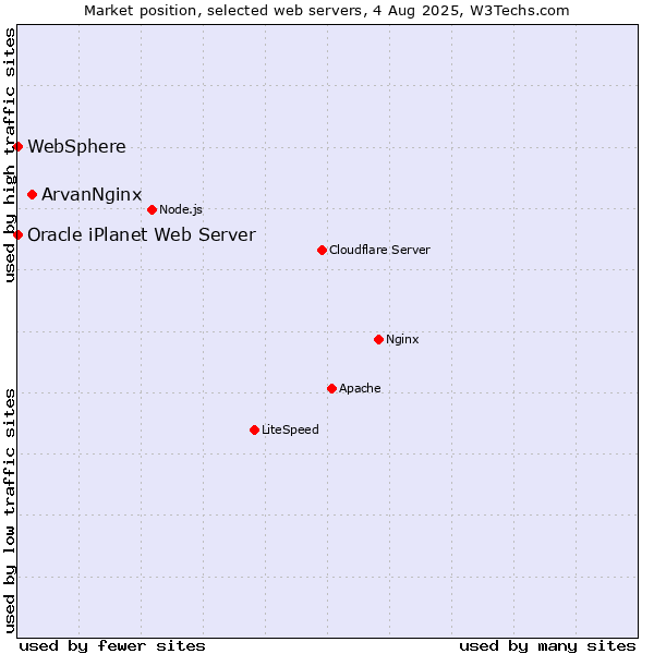 Market position of ArvanNginx vs. WebSphere vs. Oracle iPlanet Web Server
