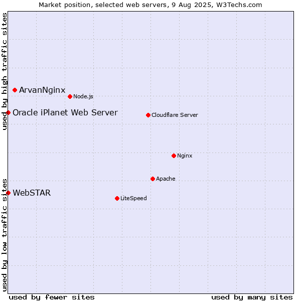 Market position of ArvanNginx vs. Oracle iPlanet Web Server vs. WebSTAR