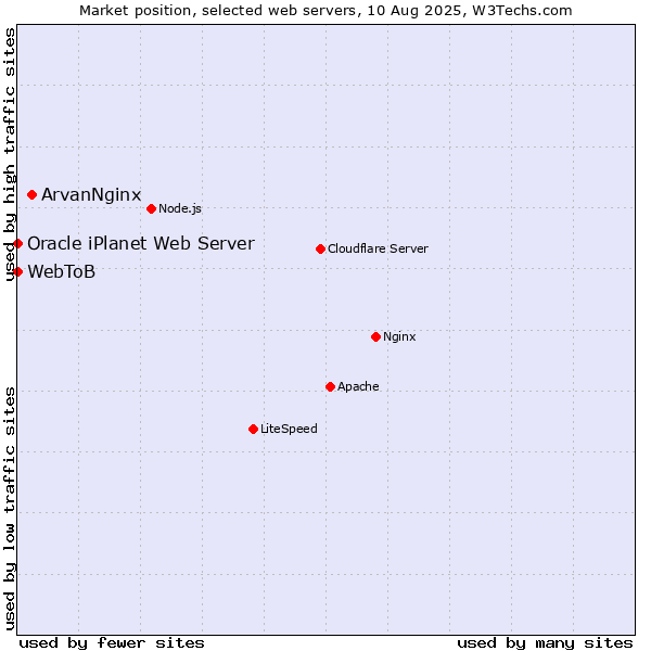 Market position of ArvanNginx vs. Oracle iPlanet Web Server vs. WebToB