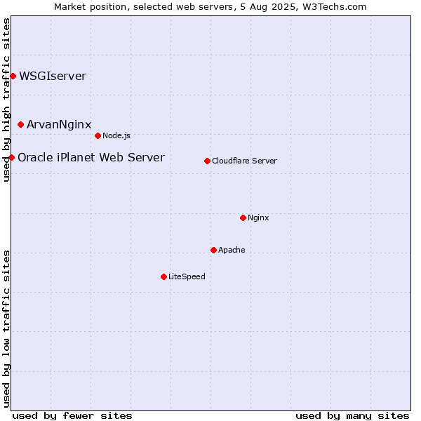 Market position of ArvanNginx vs. WSGIserver vs. Oracle iPlanet Web Server