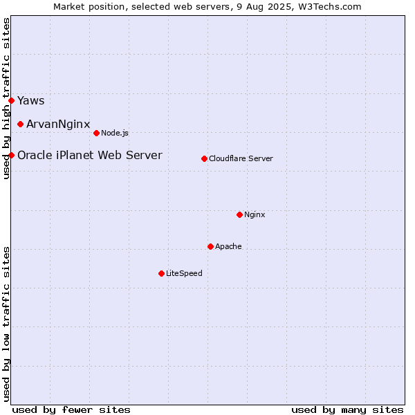 Market position of ArvanNginx vs. Yaws vs. Oracle iPlanet Web Server