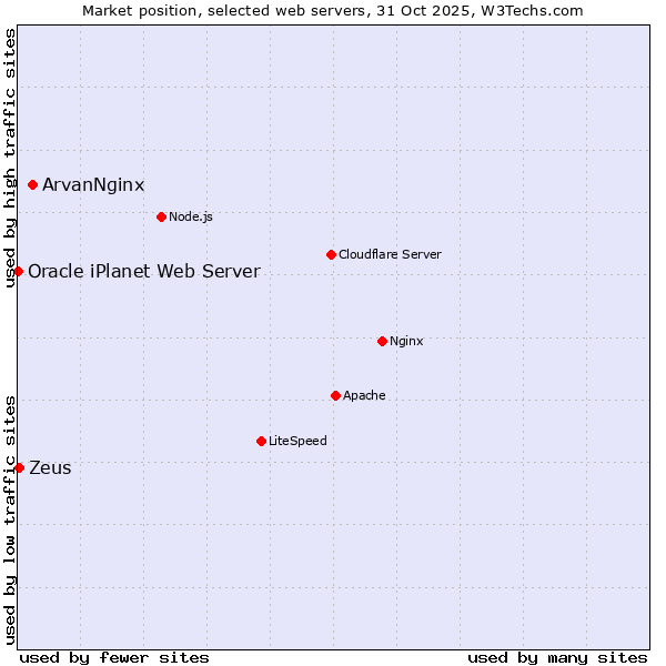 Market position of ArvanNginx vs. Zeus vs. Oracle iPlanet Web Server