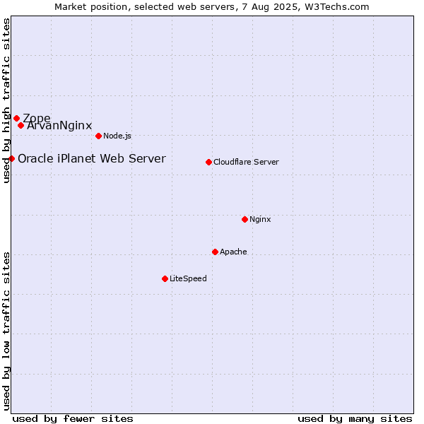 Market position of ArvanNginx vs. Zope vs. Oracle iPlanet Web Server