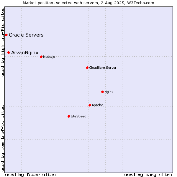 Market position of ArvanNginx vs. Oracle Servers