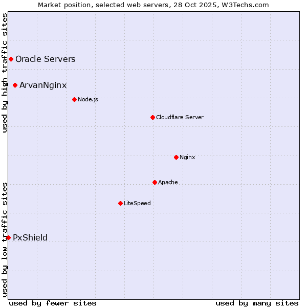 Market position of ArvanNginx vs. Oracle Servers vs. PxShield