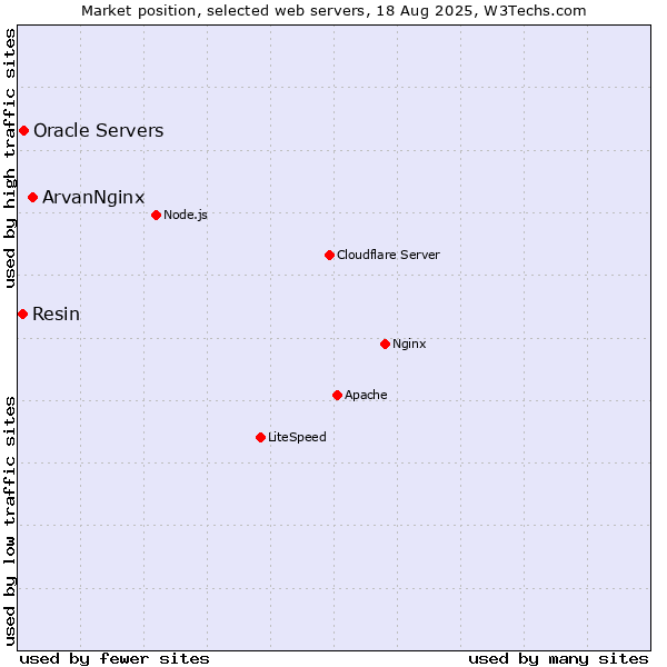 Market position of ArvanNginx vs. Oracle Servers vs. Resin