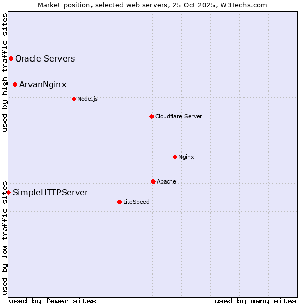 Market position of ArvanNginx vs. Oracle Servers vs. SimpleHTTPServer