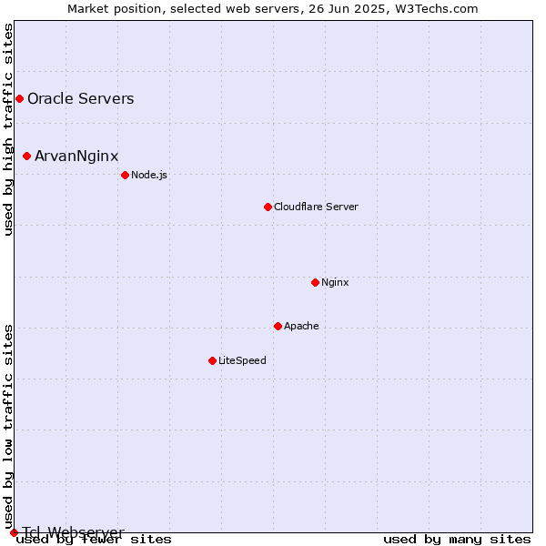 Market position of ArvanNginx vs. Oracle Servers vs. Tcl-Webserver