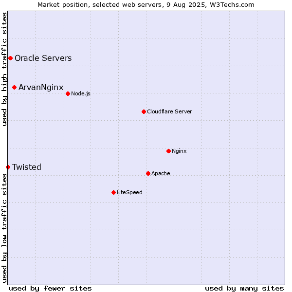 Market position of ArvanNginx vs. Oracle Servers vs. Twisted