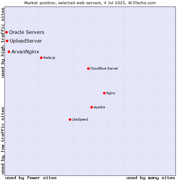 Market position of ArvanNginx vs. UploadServer vs. Oracle Servers