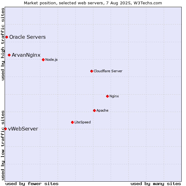 Market position of ArvanNginx vs. Oracle Servers vs. vWebServer