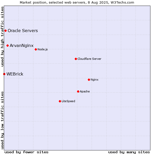 Market position of ArvanNginx vs. Oracle Servers vs. WEBrick