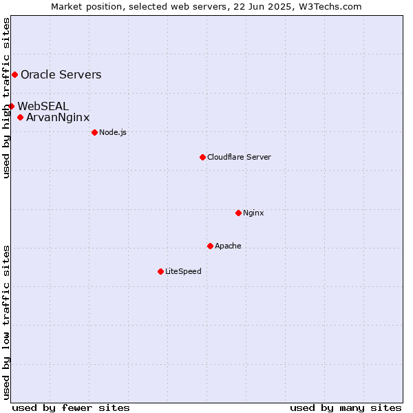 Market position of ArvanNginx vs. Oracle Servers vs. WebSEAL