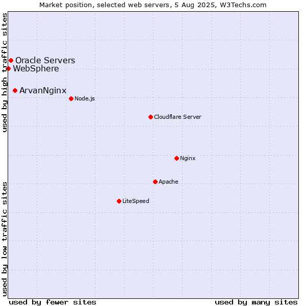 Market position of ArvanNginx vs. Oracle Servers vs. WebSphere