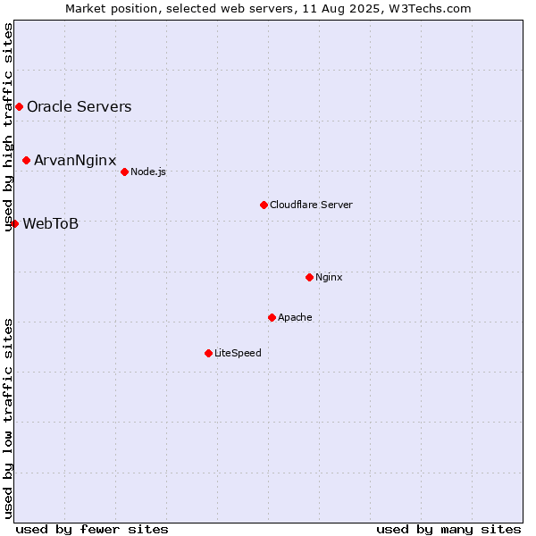 Market position of ArvanNginx vs. Oracle Servers vs. WebToB