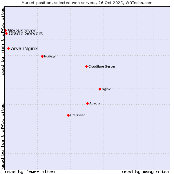 Market position of ArvanNginx vs. Oracle Servers vs. WSGIserver