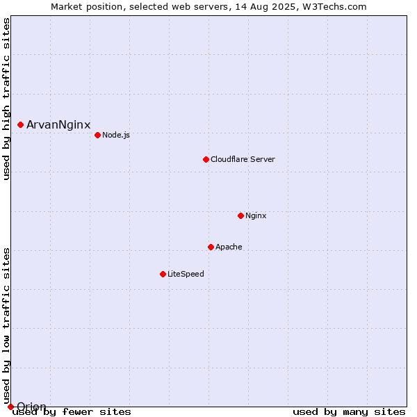 Market position of ArvanNginx vs. Orion