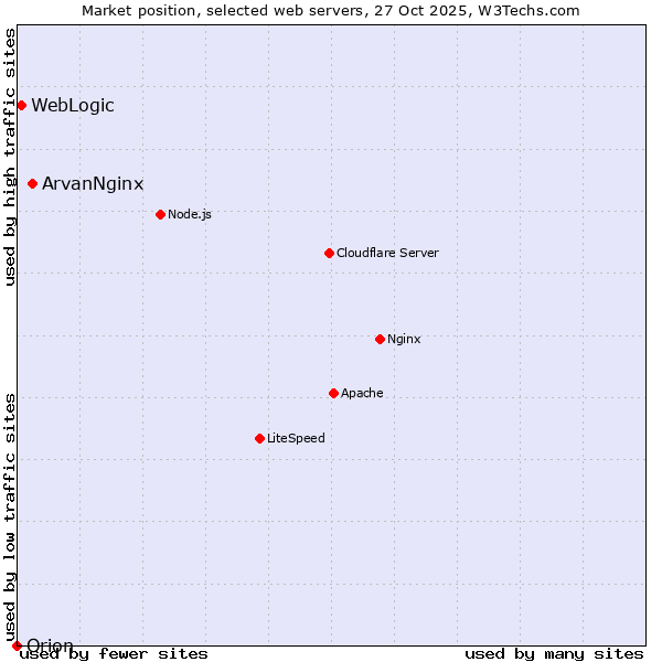 Market position of ArvanNginx vs. WebLogic vs. Orion