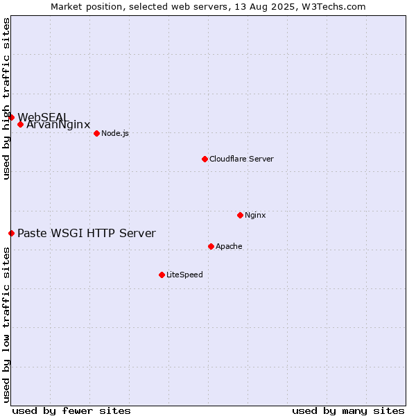 Market position of ArvanNginx vs. Paste WSGI HTTP Server vs. WebSEAL