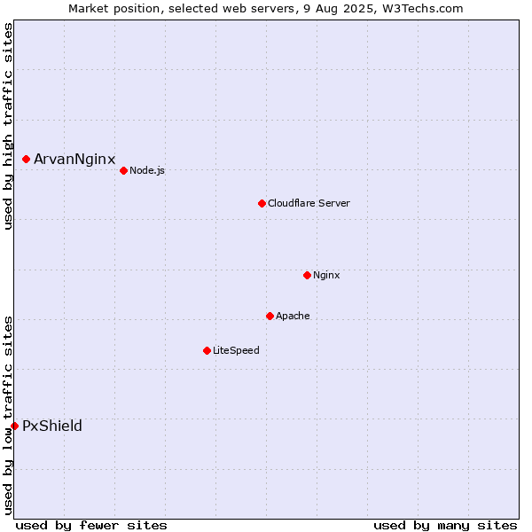 Market position of ArvanNginx vs. PxShield