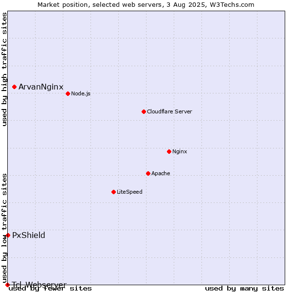 Market position of ArvanNginx vs. PxShield vs. Tcl-Webserver