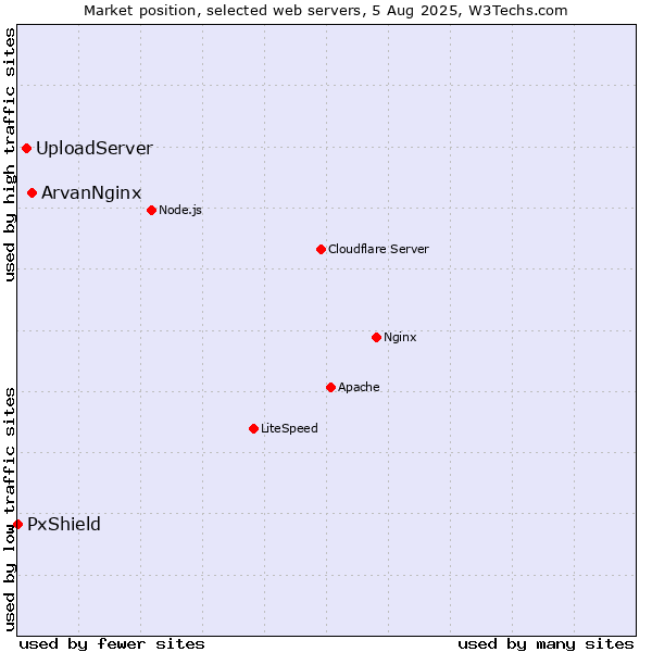 Market position of ArvanNginx vs. UploadServer vs. PxShield