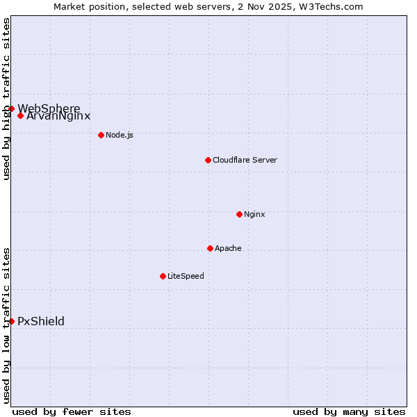Market position of ArvanNginx vs. PxShield vs. WebSphere