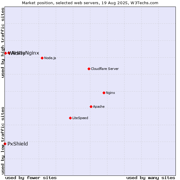 Market position of ArvanNginx vs. WildFly vs. PxShield