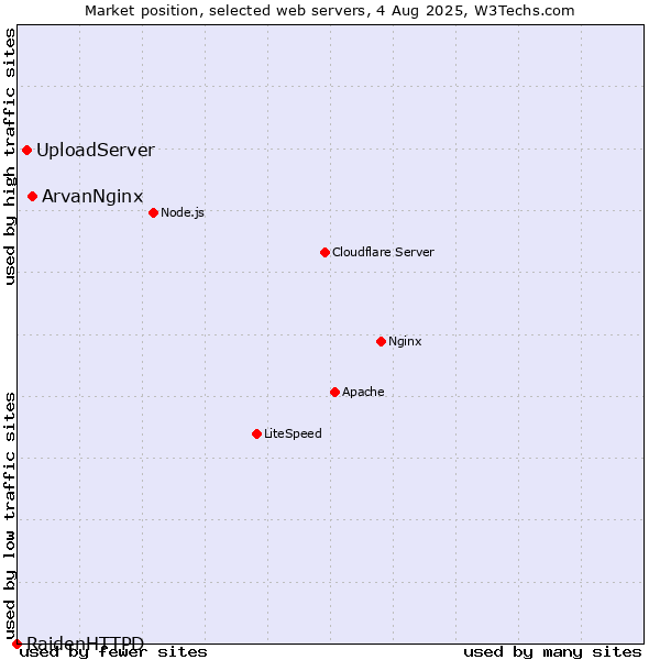 Market position of ArvanNginx vs. UploadServer vs. RaidenHTTPD