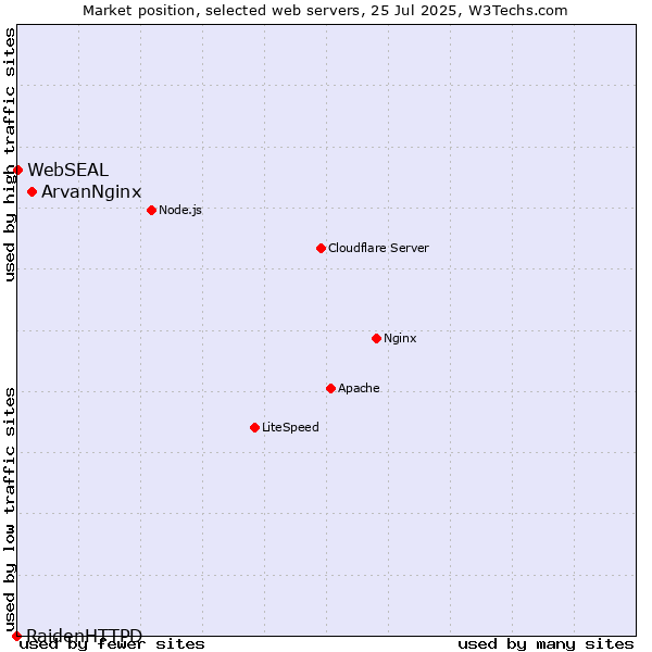 Market position of ArvanNginx vs. WebSEAL vs. RaidenHTTPD
