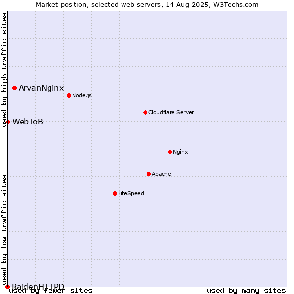Market position of ArvanNginx vs. WebToB vs. RaidenHTTPD