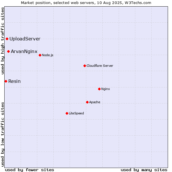 Market position of ArvanNginx vs. UploadServer vs. Resin