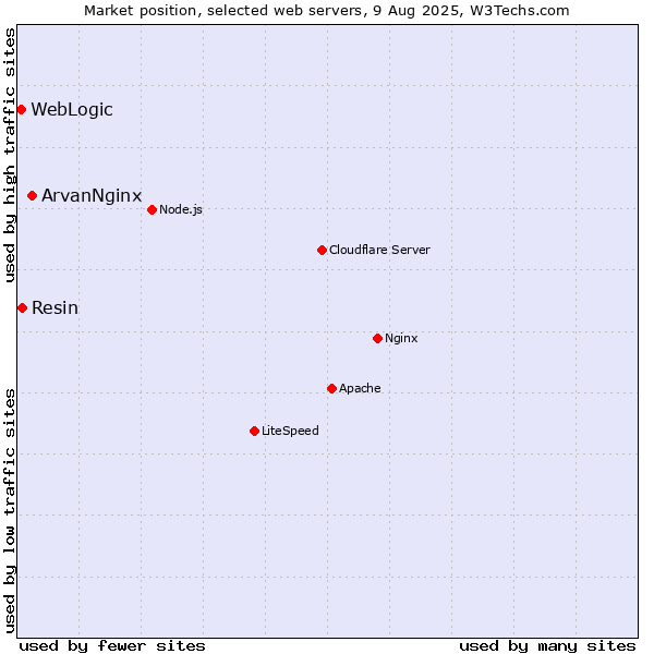 Market position of ArvanNginx vs. Resin vs. WebLogic