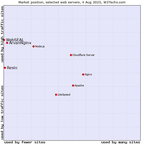 Market position of ArvanNginx vs. Resin vs. WebSEAL