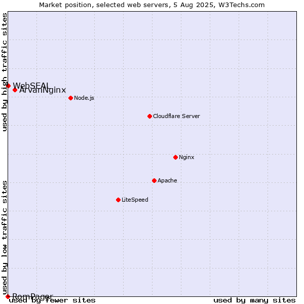 Market position of ArvanNginx vs. WebSEAL vs. RomPager