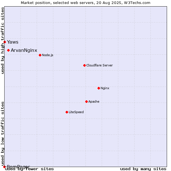 Market position of ArvanNginx vs. Yaws vs. RomPager