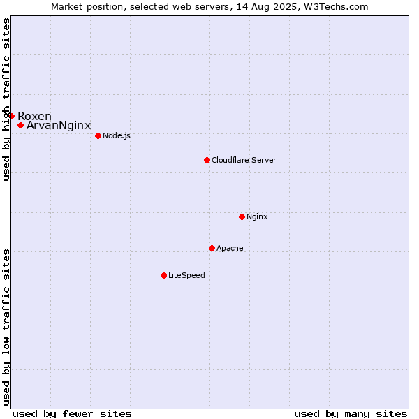 Market position of ArvanNginx vs. Roxen