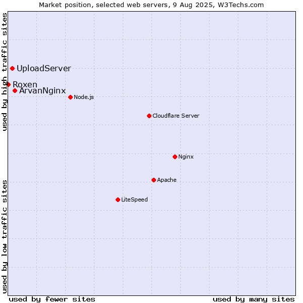 Market position of ArvanNginx vs. UploadServer vs. Roxen
