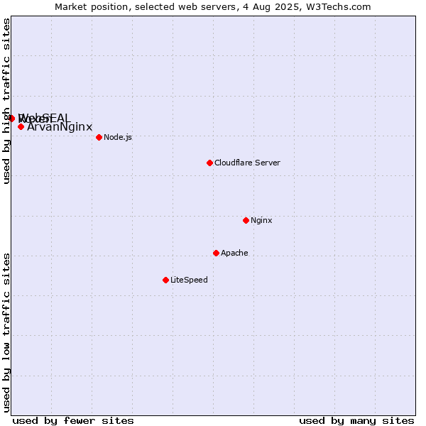Market position of ArvanNginx vs. Roxen vs. WebSEAL