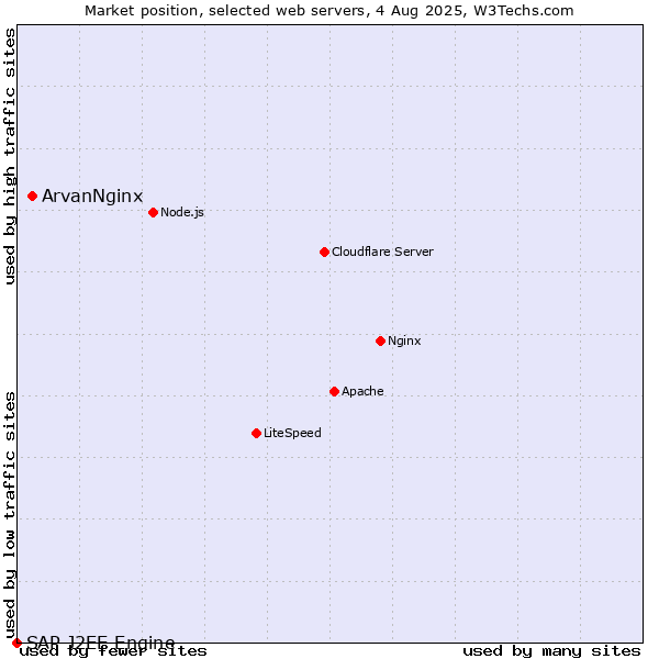 Market position of ArvanNginx vs. SAP J2EE Engine