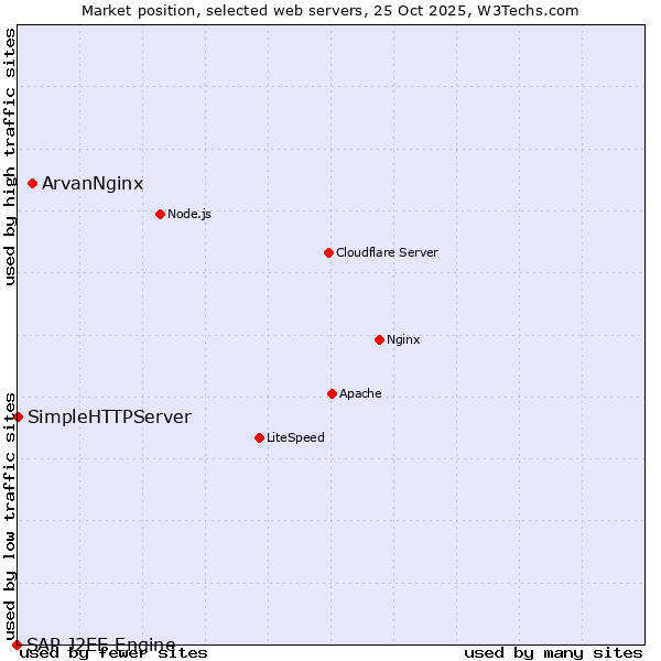 Market position of ArvanNginx vs. SimpleHTTPServer vs. SAP J2EE Engine