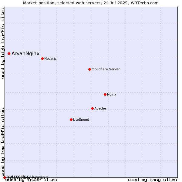 Market position of ArvanNginx vs. SAP J2EE Engine vs. Tcl-Webserver