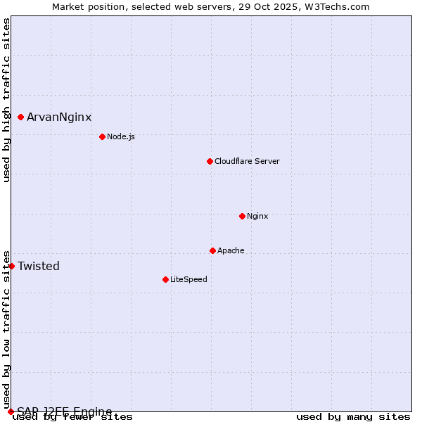 Market position of ArvanNginx vs. Twisted vs. SAP J2EE Engine