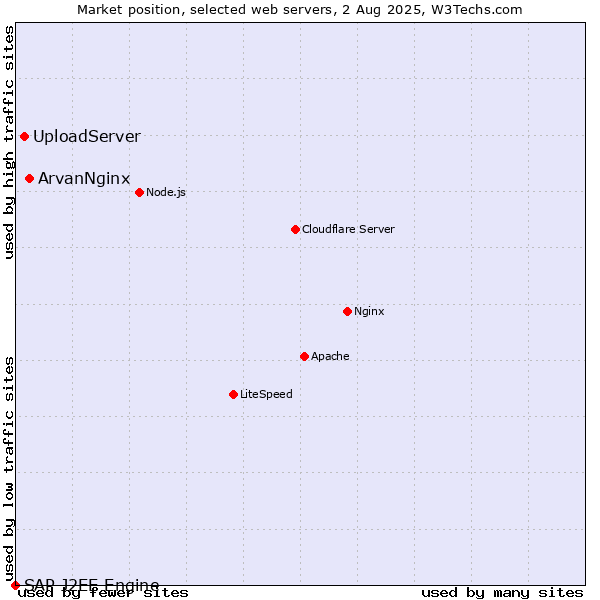 Market position of ArvanNginx vs. UploadServer vs. SAP J2EE Engine