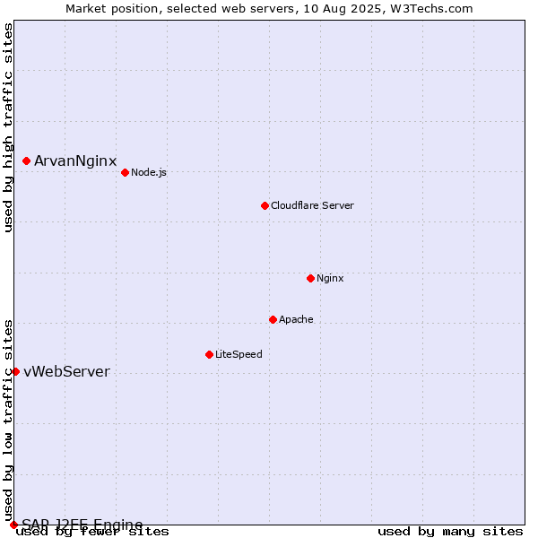Market position of ArvanNginx vs. vWebServer vs. SAP J2EE Engine