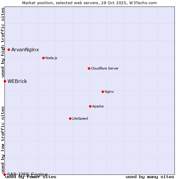 Market position of ArvanNginx vs. WEBrick vs. SAP J2EE Engine