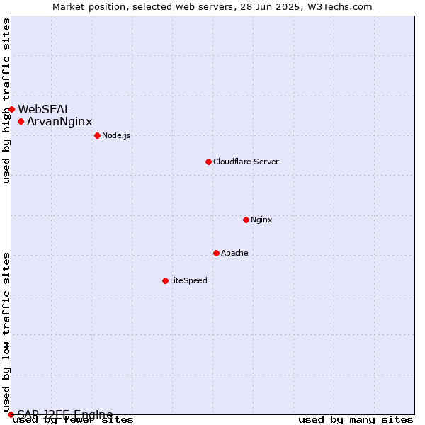 Market position of ArvanNginx vs. WebSEAL vs. SAP J2EE Engine