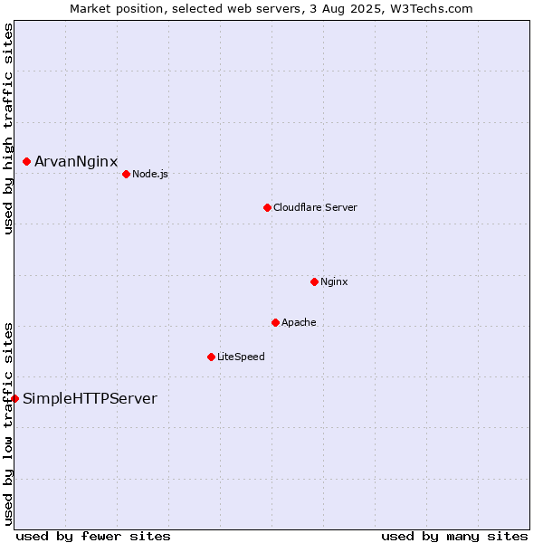 Market position of ArvanNginx vs. SimpleHTTPServer