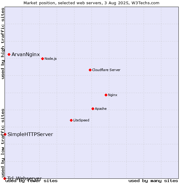 Market position of ArvanNginx vs. SimpleHTTPServer vs. Tcl-Webserver