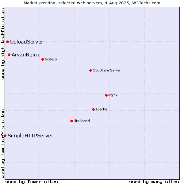 Market position of ArvanNginx vs. UploadServer vs. SimpleHTTPServer